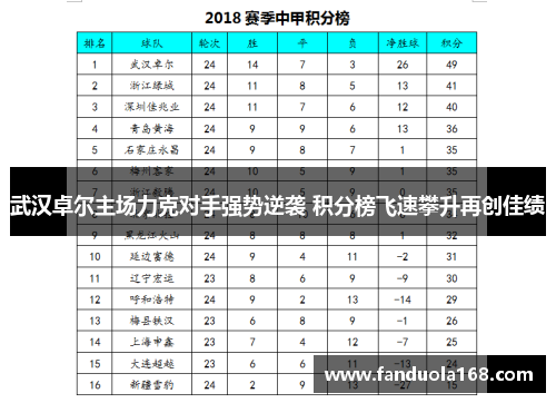 武汉卓尔主场力克对手强势逆袭 积分榜飞速攀升再创佳绩 武汉卓尔主场力克对手强势逆袭 积分榜飞速攀升再创佳绩